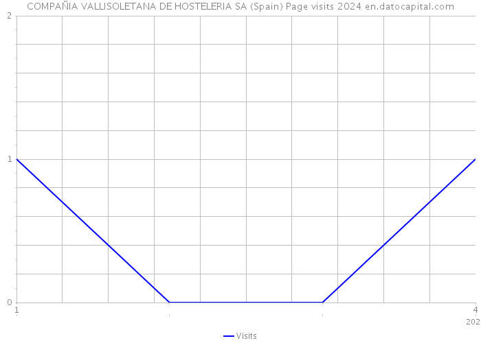COMPAÑIA VALLISOLETANA DE HOSTELERIA SA (Spain) Page visits 2024 