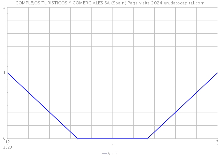 COMPLEJOS TURISTICOS Y COMERCIALES SA (Spain) Page visits 2024 