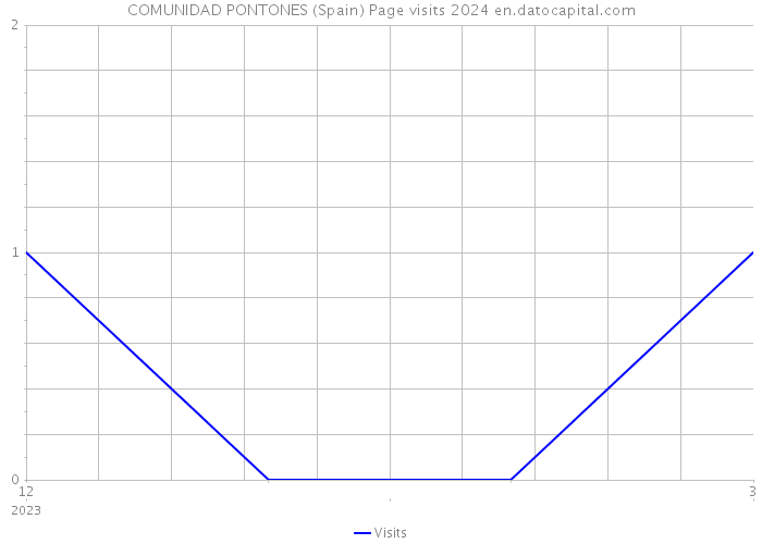 COMUNIDAD PONTONES (Spain) Page visits 2024 