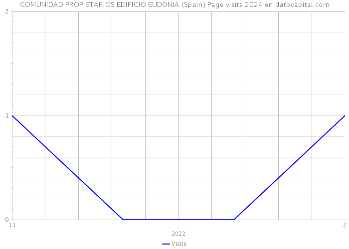 COMUNIDAD PROPIETARIOS EDIFICIO EUDONIA (Spain) Page visits 2024 