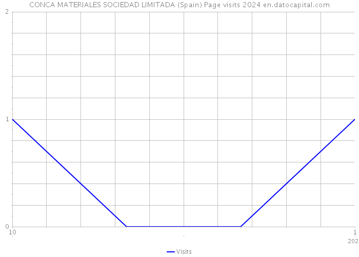 CONCA MATERIALES SOCIEDAD LIMITADA (Spain) Page visits 2024 