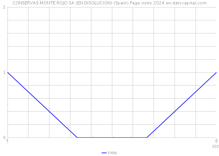 CONSERVAS MONTE ROJO SA (EN DISOLUCION) (Spain) Page visits 2024 