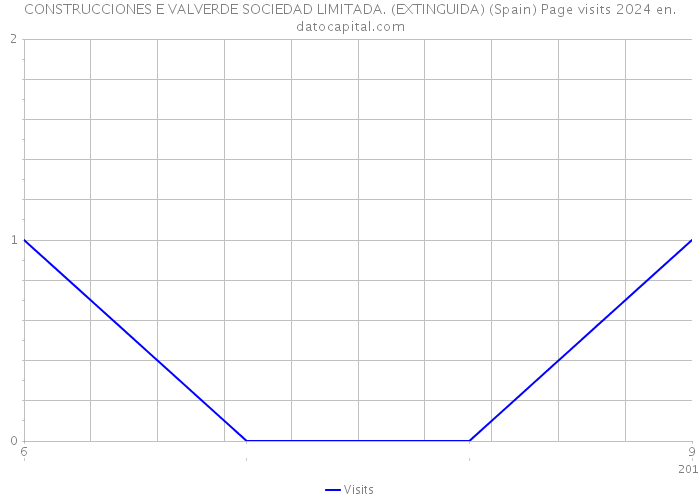 CONSTRUCCIONES E VALVERDE SOCIEDAD LIMITADA. (EXTINGUIDA) (Spain) Page visits 2024 