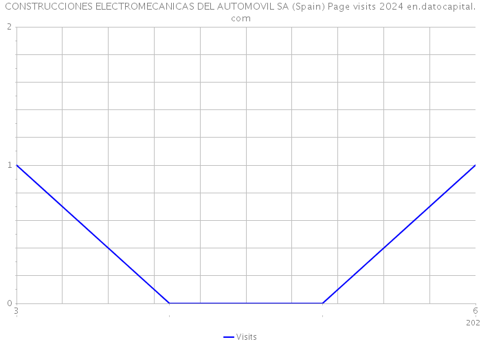 CONSTRUCCIONES ELECTROMECANICAS DEL AUTOMOVIL SA (Spain) Page visits 2024 