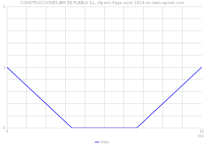 CONSTRUCCIONES JBM DE PUEBLA S.L. (Spain) Page visits 2024 