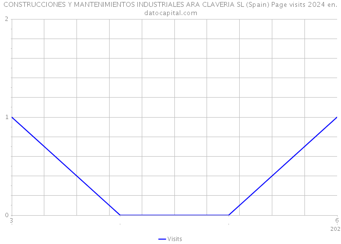 CONSTRUCCIONES Y MANTENIMIENTOS INDUSTRIALES ARA CLAVERIA SL (Spain) Page visits 2024 