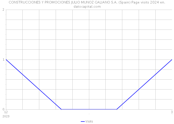 CONSTRUCCIONES Y PROMOCIONES JULIO MUNOZ GALIANO S.A. (Spain) Page visits 2024 