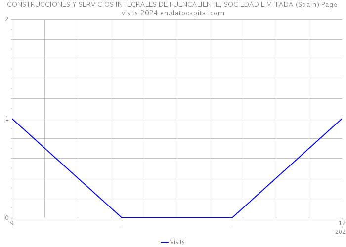 CONSTRUCCIONES Y SERVICIOS INTEGRALES DE FUENCALIENTE, SOCIEDAD LIMITADA (Spain) Page visits 2024 