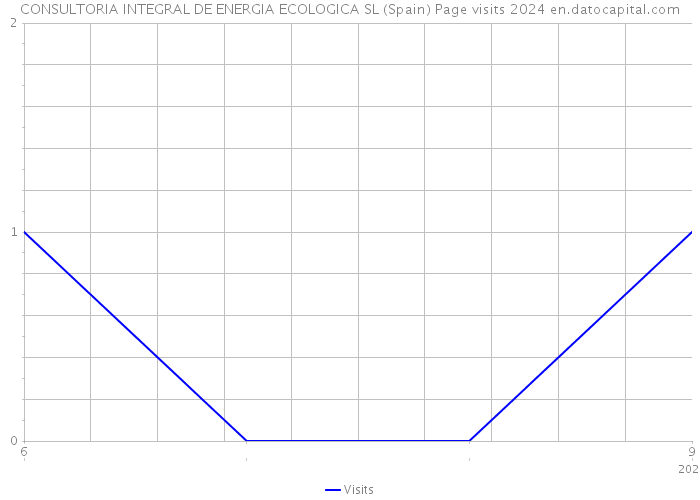 CONSULTORIA INTEGRAL DE ENERGIA ECOLOGICA SL (Spain) Page visits 2024 