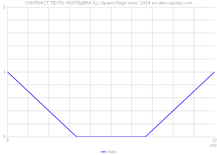 CONTRACT TEXTIL HOSTELERIA S.L (Spain) Page visits 2024 