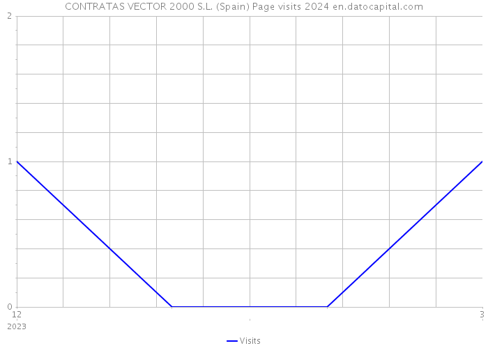 CONTRATAS VECTOR 2000 S.L. (Spain) Page visits 2024 