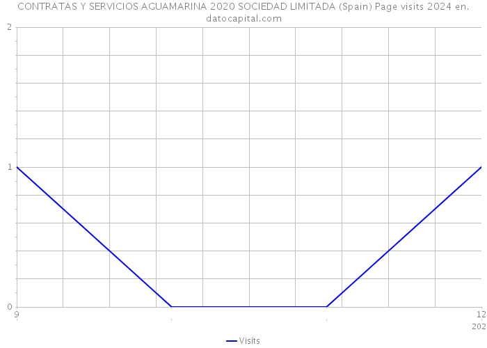 CONTRATAS Y SERVICIOS AGUAMARINA 2020 SOCIEDAD LIMITADA (Spain) Page visits 2024 