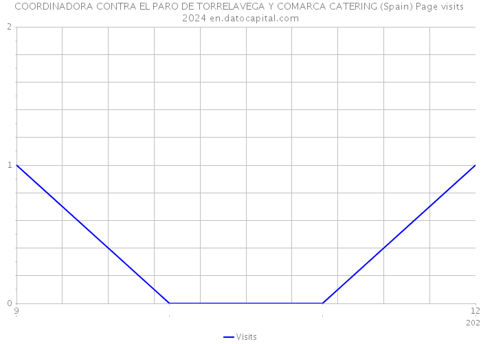 COORDINADORA CONTRA EL PARO DE TORRELAVEGA Y COMARCA CATERING (Spain) Page visits 2024 