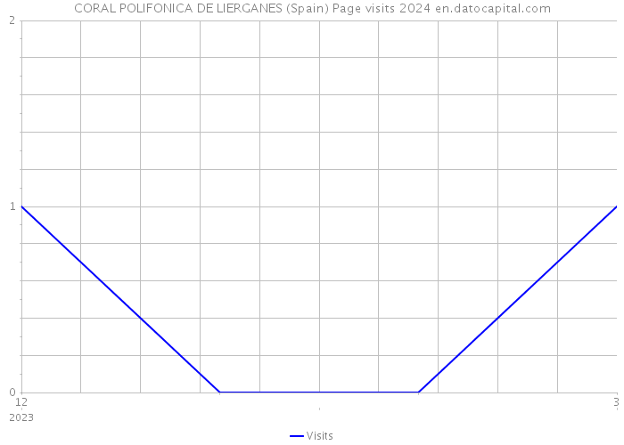 CORAL POLIFONICA DE LIERGANES (Spain) Page visits 2024 