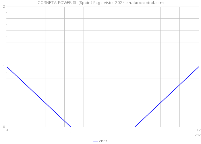 CORNETA POWER SL (Spain) Page visits 2024 