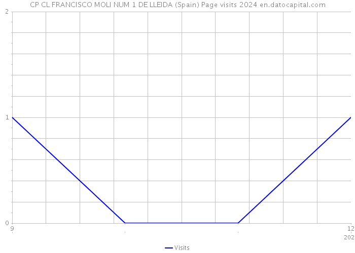 CP CL FRANCISCO MOLI NUM 1 DE LLEIDA (Spain) Page visits 2024 