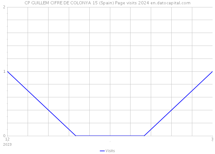 CP GUILLEM CIFRE DE COLONYA 15 (Spain) Page visits 2024 