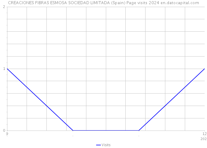 CREACIONES FIBRAS ESMOSA SOCIEDAD LIMITADA (Spain) Page visits 2024 