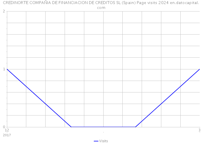 CREDINORTE COMPAÑIA DE FINANCIACION DE CREDITOS SL (Spain) Page visits 2024 