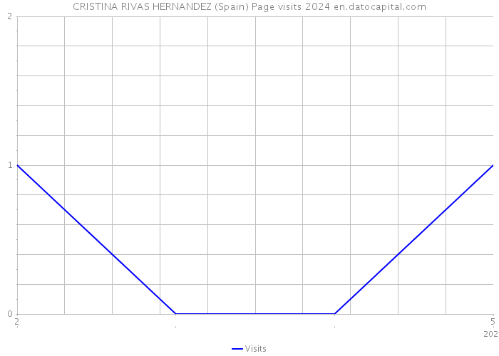 CRISTINA RIVAS HERNANDEZ (Spain) Page visits 2024 