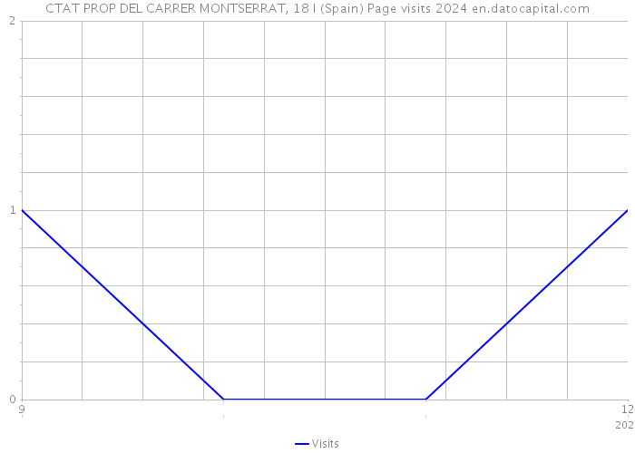 CTAT PROP DEL CARRER MONTSERRAT, 18 I (Spain) Page visits 2024 