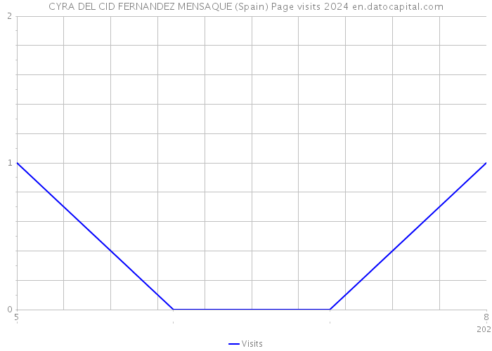 CYRA DEL CID FERNANDEZ MENSAQUE (Spain) Page visits 2024 