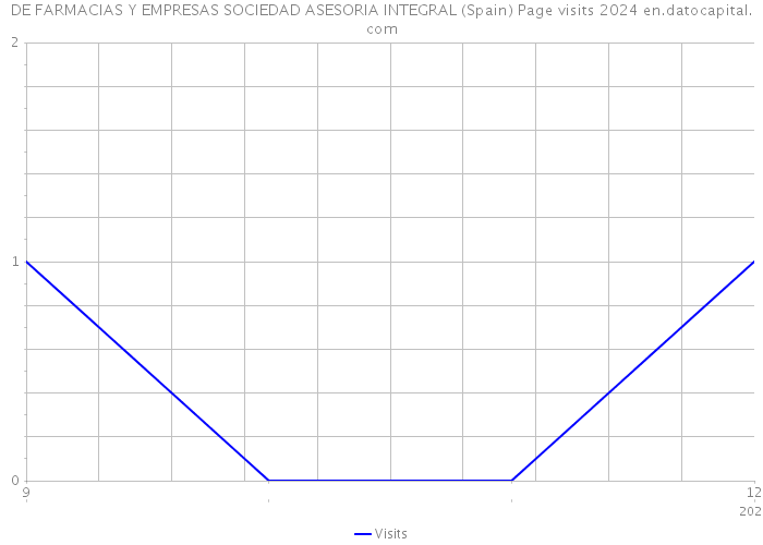 DE FARMACIAS Y EMPRESAS SOCIEDAD ASESORIA INTEGRAL (Spain) Page visits 2024 