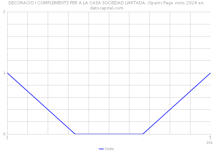 DECORACIO I COMPLEMENTS PER A LA CASA SOCIEDAD LIMITADA. (Spain) Page visits 2024 