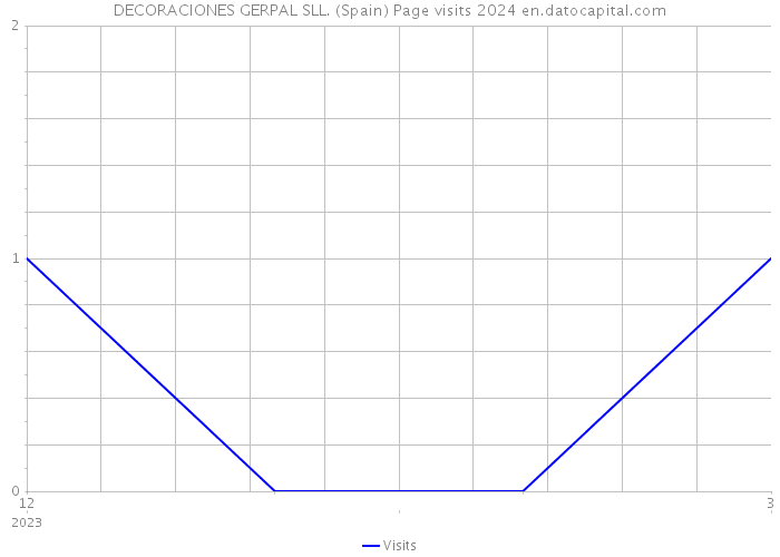 DECORACIONES GERPAL SLL. (Spain) Page visits 2024 