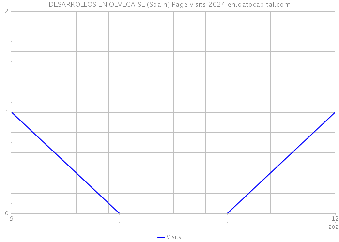 DESARROLLOS EN OLVEGA SL (Spain) Page visits 2024 