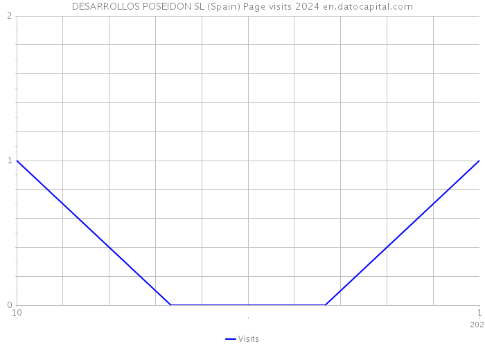 DESARROLLOS POSEIDON SL (Spain) Page visits 2024 