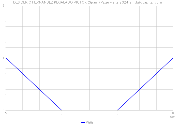 DESIDERIO HERNANDEZ REGALADO VICTOR (Spain) Page visits 2024 