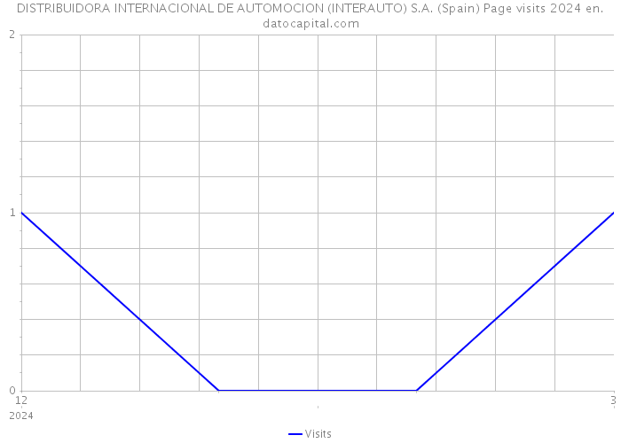 DISTRIBUIDORA INTERNACIONAL DE AUTOMOCION (INTERAUTO) S.A. (Spain) Page visits 2024 