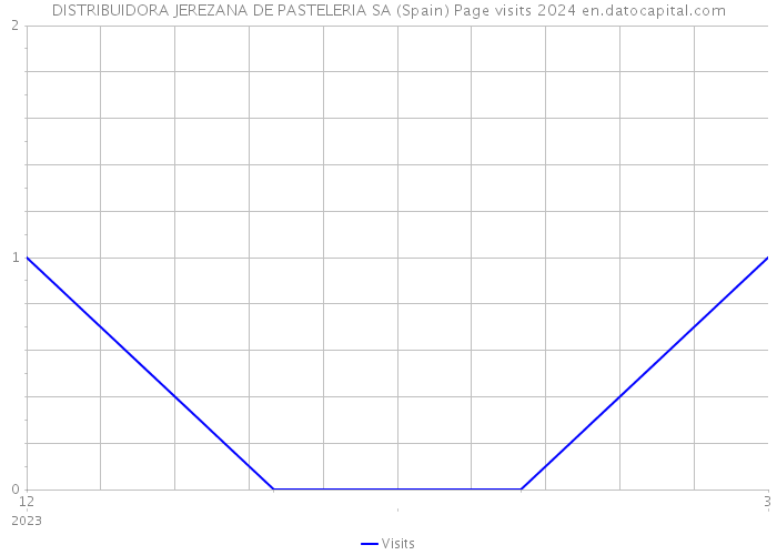 DISTRIBUIDORA JEREZANA DE PASTELERIA SA (Spain) Page visits 2024 