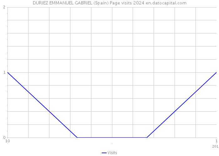 DURIEZ EMMANUEL GABRIEL (Spain) Page visits 2024 