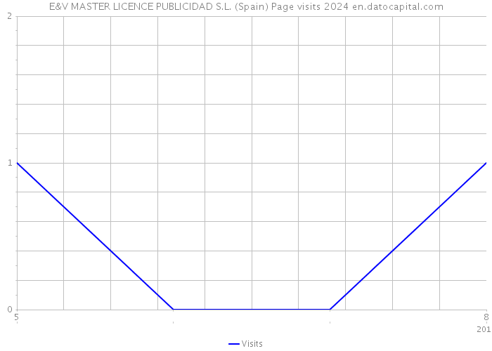 E&V MASTER LICENCE PUBLICIDAD S.L. (Spain) Page visits 2024 