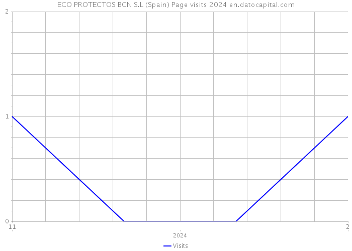 ECO PROTECTOS BCN S.L (Spain) Page visits 2024 