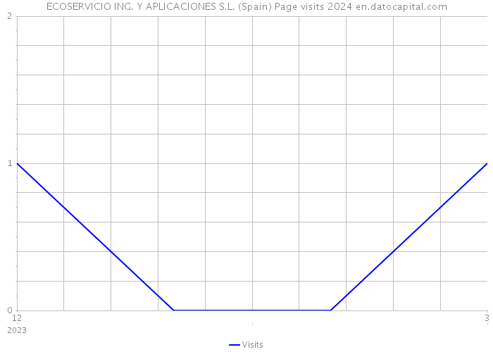 ECOSERVICIO ING. Y APLICACIONES S.L. (Spain) Page visits 2024 