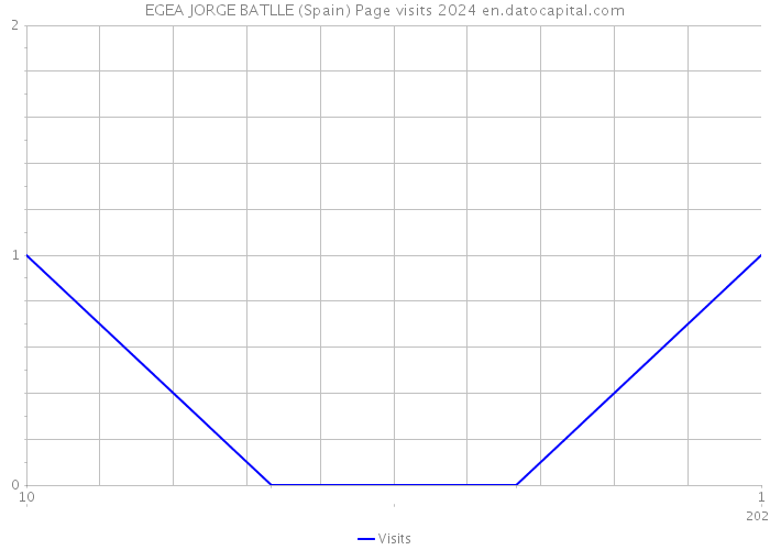 EGEA JORGE BATLLE (Spain) Page visits 2024 