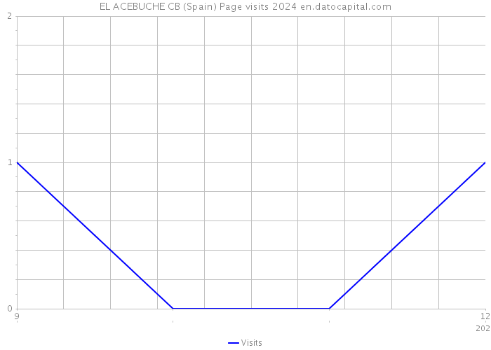 EL ACEBUCHE CB (Spain) Page visits 2024 