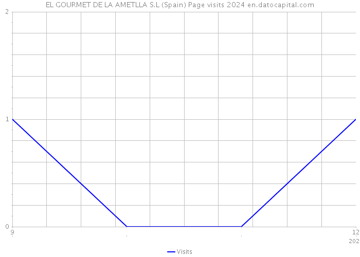 EL GOURMET DE LA AMETLLA S.L (Spain) Page visits 2024 