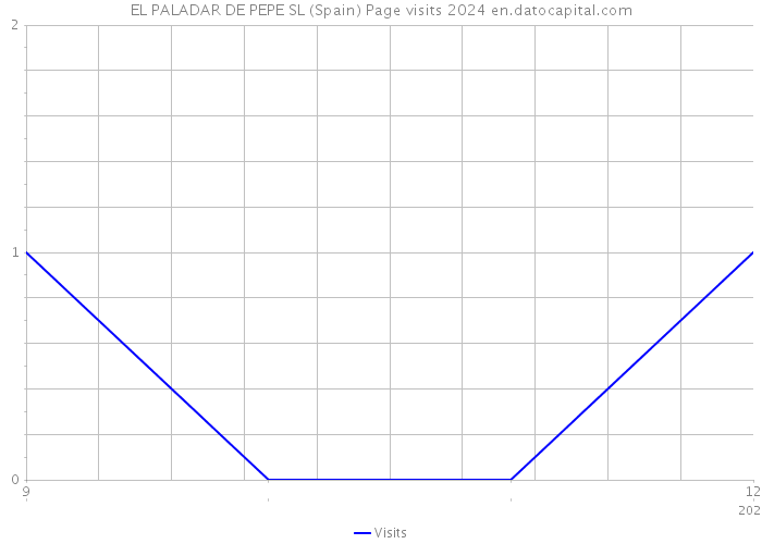 EL PALADAR DE PEPE SL (Spain) Page visits 2024 