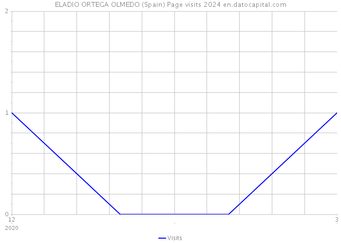 ELADIO ORTEGA OLMEDO (Spain) Page visits 2024 