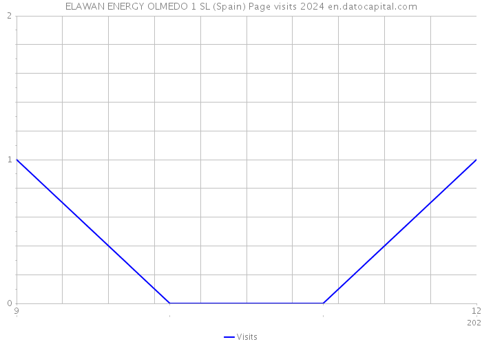 ELAWAN ENERGY OLMEDO 1 SL (Spain) Page visits 2024 