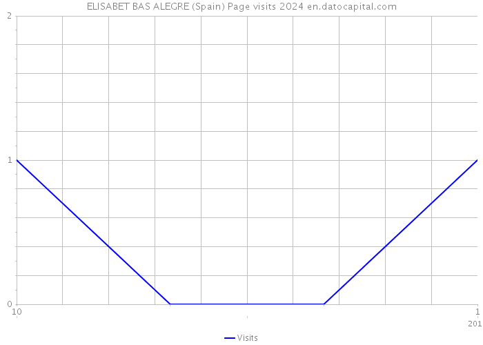 ELISABET BAS ALEGRE (Spain) Page visits 2024 