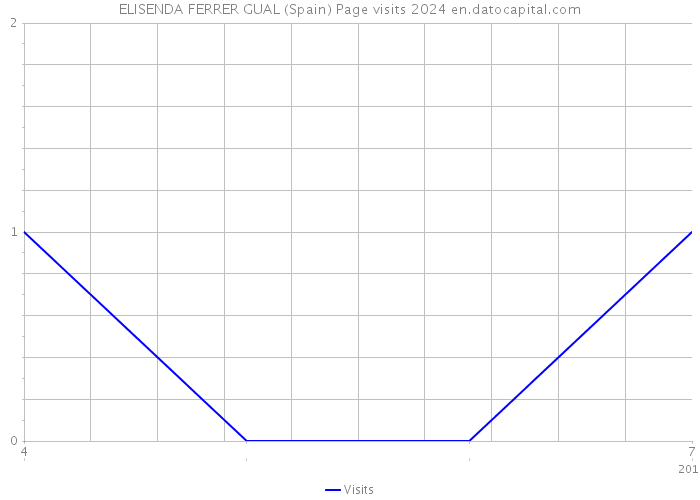 ELISENDA FERRER GUAL (Spain) Page visits 2024 