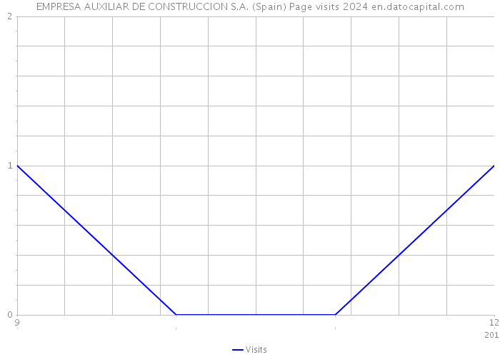 EMPRESA AUXILIAR DE CONSTRUCCION S.A. (Spain) Page visits 2024 
