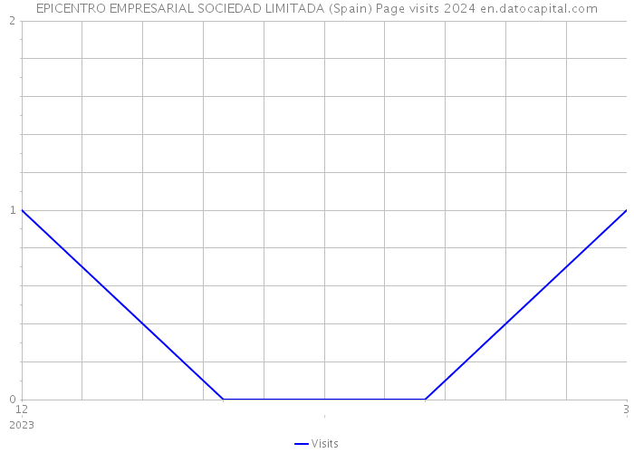 EPICENTRO EMPRESARIAL SOCIEDAD LIMITADA (Spain) Page visits 2024 