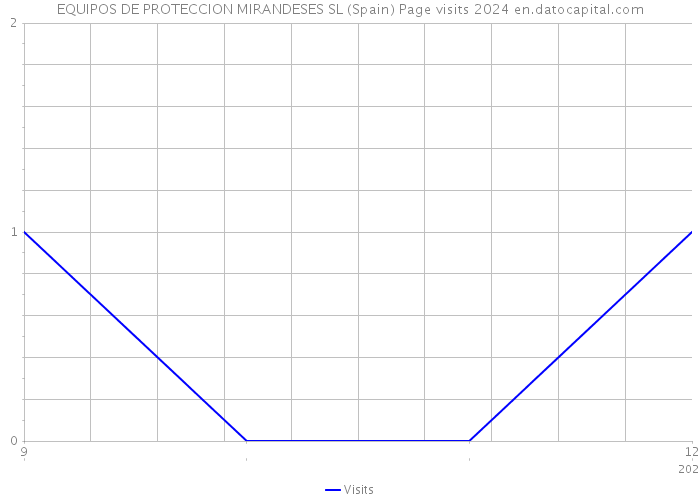 EQUIPOS DE PROTECCION MIRANDESES SL (Spain) Page visits 2024 