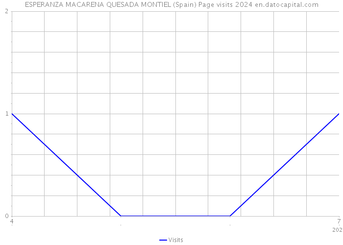 ESPERANZA MACARENA QUESADA MONTIEL (Spain) Page visits 2024 